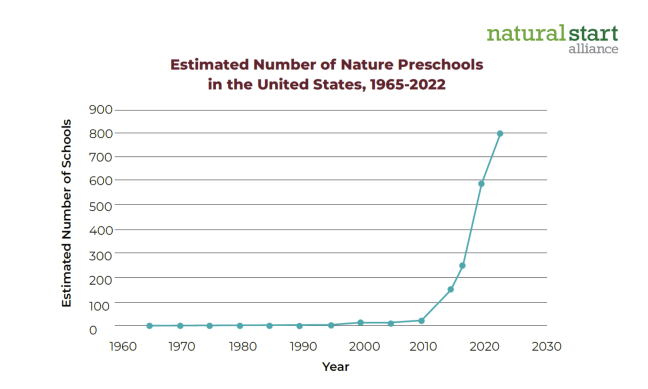 estimated number of nature preschools in the US graph