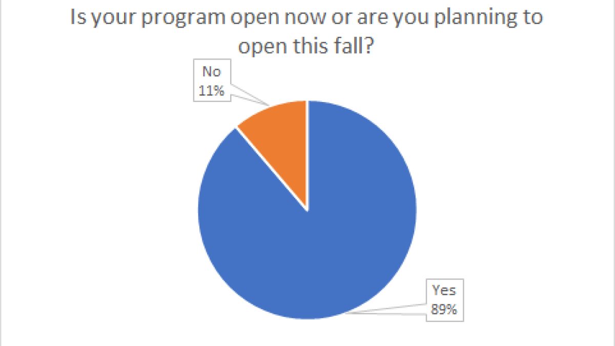 chart indicating 11% not opening in fall (during covid)
