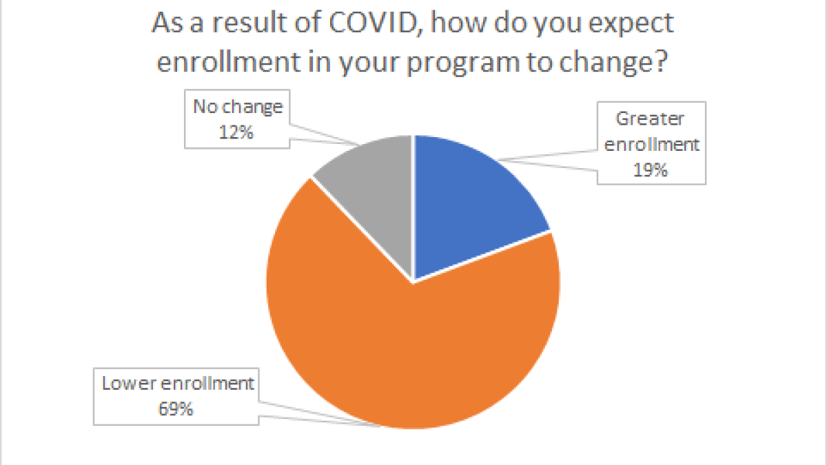 chart indicating percentages of enrollment changes (covid)