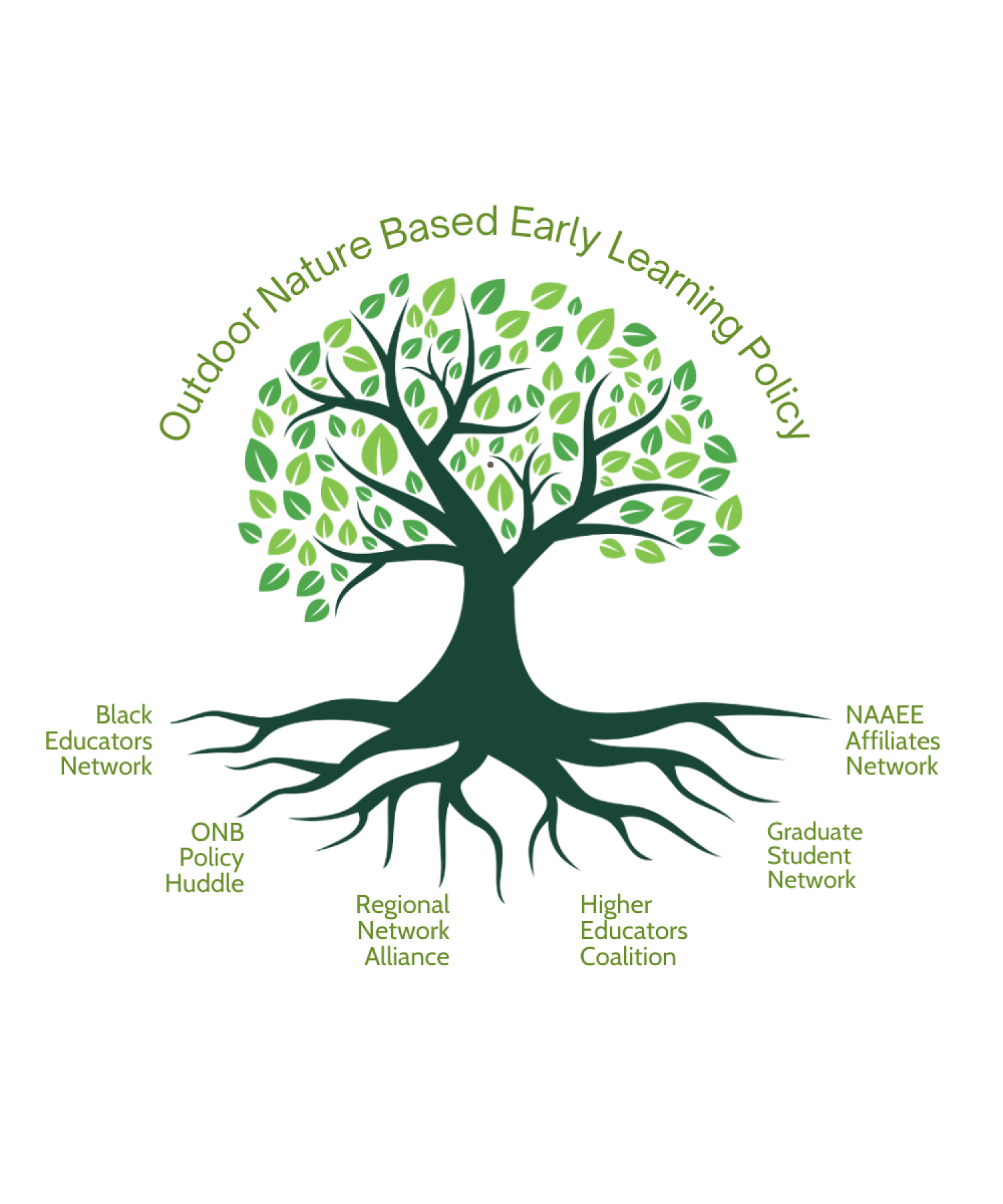 Tree with the words "outdoor nature based early learning policy" curved over the branches, and the names of natural start networks connected to the roots