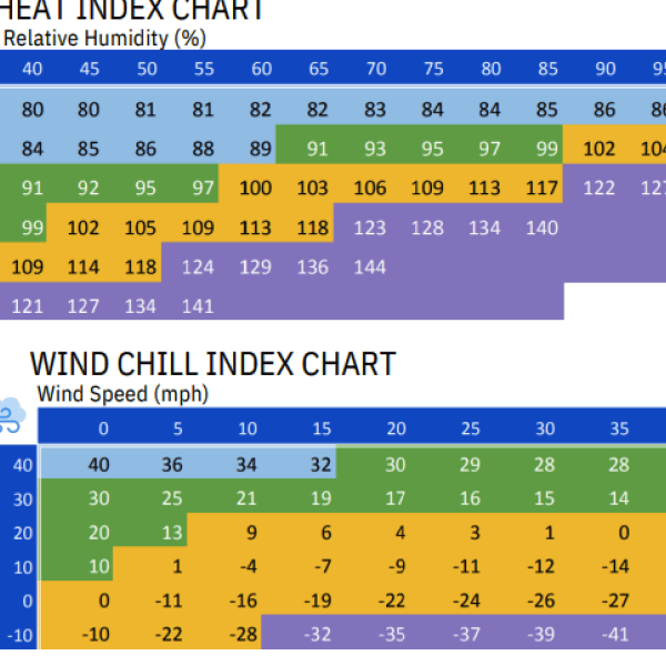Early Childhood Weather Guide Graph